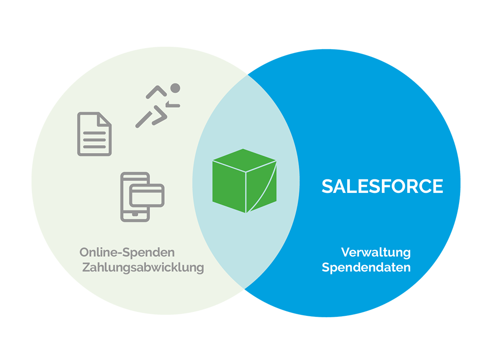 Salesforce Synchronisation von Fundraisingbox powered by Wikando GmbH